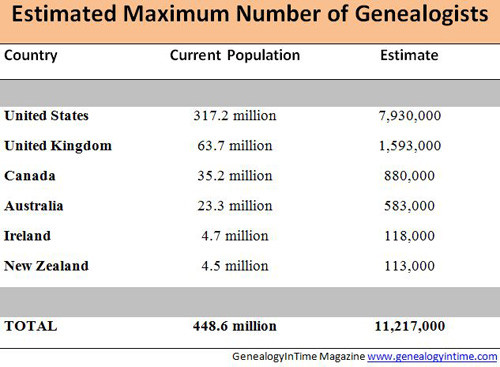 This table shows the current population of each major English speaking country with an estimate of how many people may have researched their ancestors.
