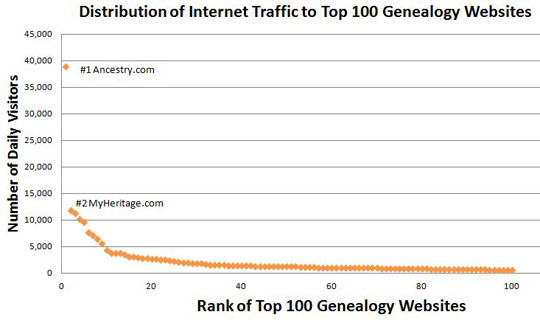 This graph visually shows how #1 Ancestry.com dominates the field of genealogy. It sits by itself in the upper left hand corner of the graph. Ancestry.com gets about 39,000 visitors a day, with a sharp drop to #2 MyHeritage.com, which gets about 12,000 visitors a day. The #100 website on the list gets about 700 visitors a day.