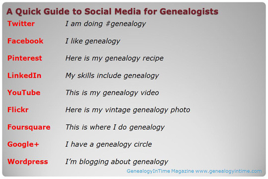 Social media is starting to play a larger role in facilitating genealogy. The image above is GenealogyInTime Magazine’s quick guide to using social media for genealogy. Feel free to like, tweet, pin, copy or blog this.