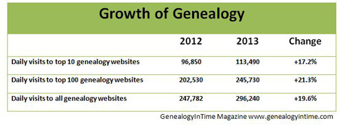 This table shows genealogy is growing at a healthy clip. 